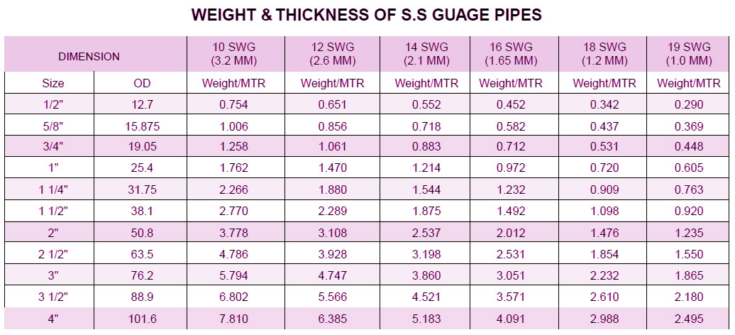 You are currently viewing SS Pipe Weight Chart, MS Pipe Weight Chart & Dimension