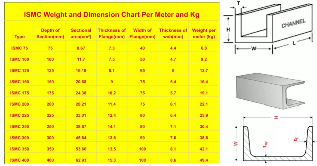 You are currently viewing Channel Weight Chart & Calculator